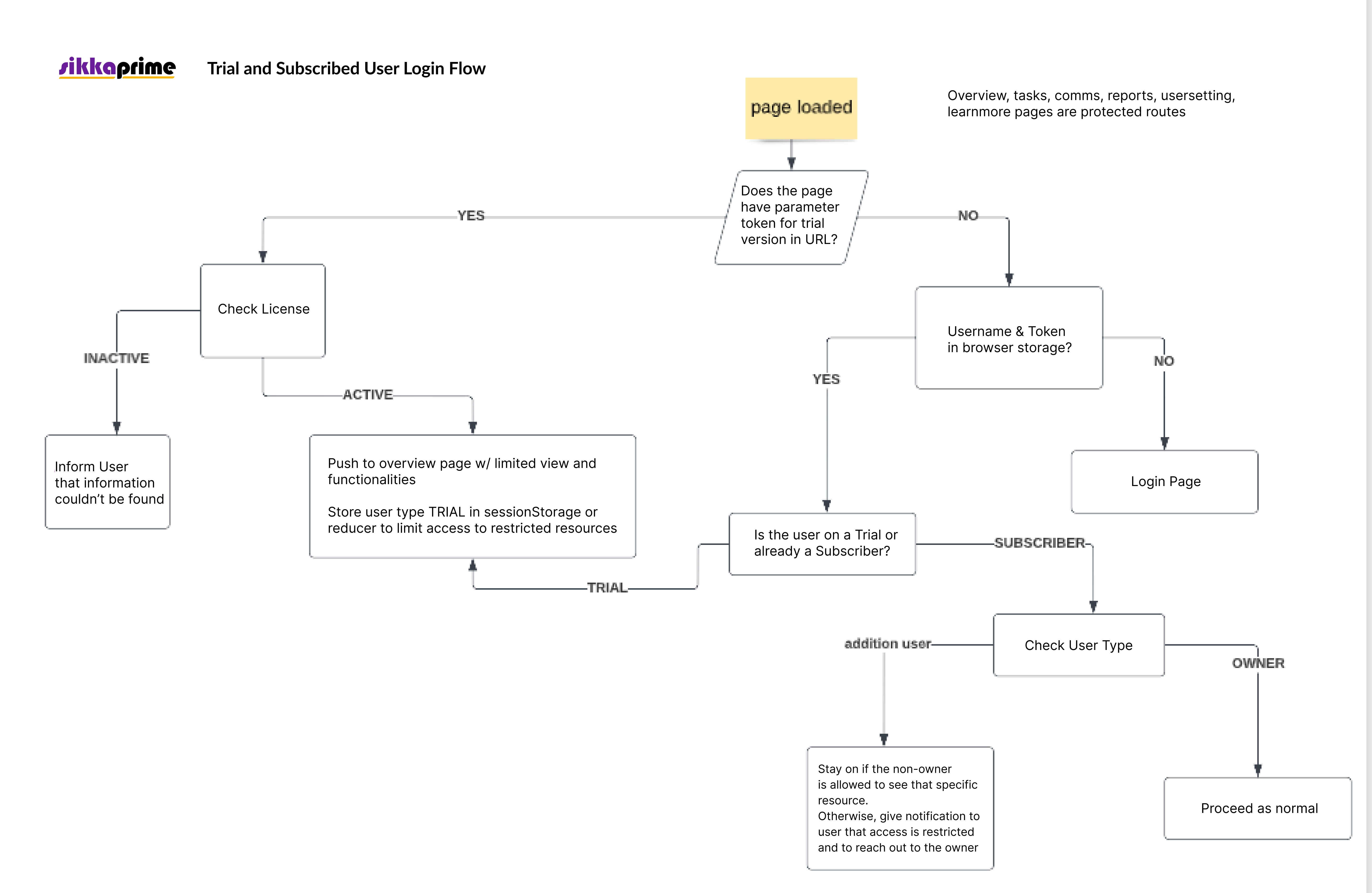 Login Flow